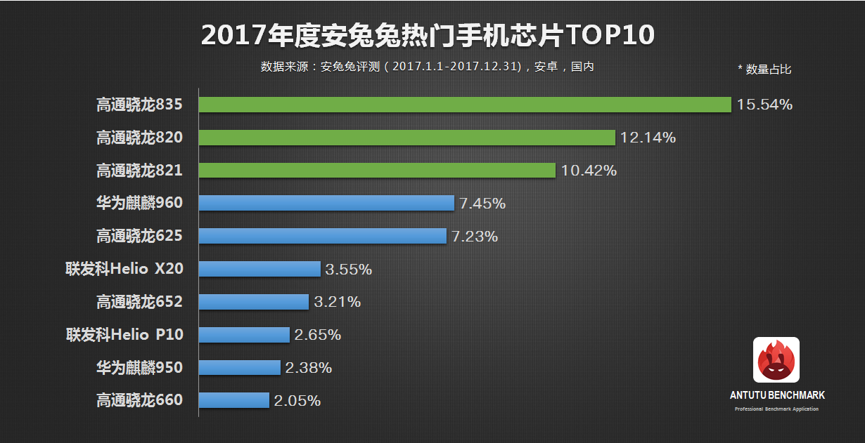 ÷2017ֻоƬTOP10