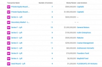 ���� Uber �ɶ����꣬���� Lyft 5 ����Ԫ������