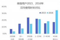 ΢�ŵ����ܣ��»�8.89�ڣ���23.9%�Ĺ��ŷ�˿����