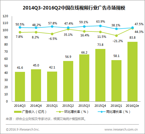 艾瑞：2016Q2网络广告收入超670亿元