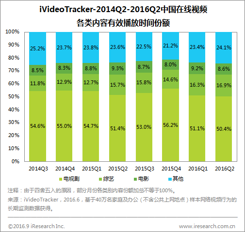 艾瑞：2016Q2网络广告收入超670亿元