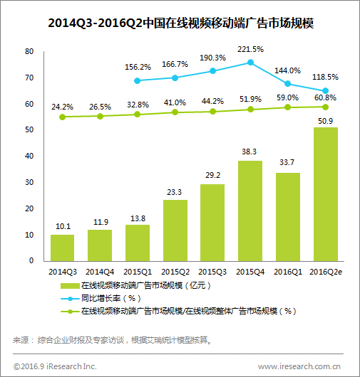 艾瑞：2016Q2网络广告收入超670亿元