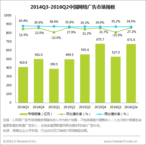 艾瑞：2016Q2网络广告收入超670亿元