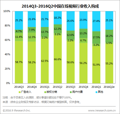 艾瑞：2016Q2网络广告收入超670亿元