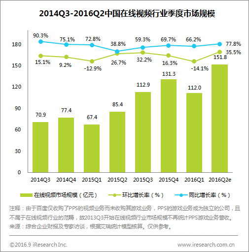 艾瑞：2016Q2网络广告收入超670亿元