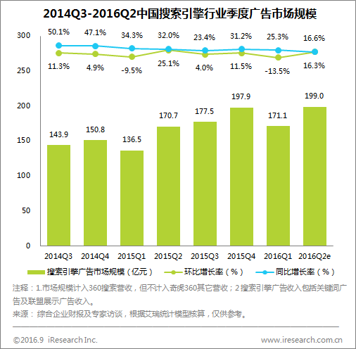 艾瑞：2016Q2网络广告收入超670亿元
