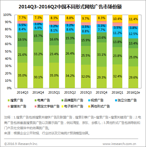艾瑞：2016Q2网络广告收入超670亿元