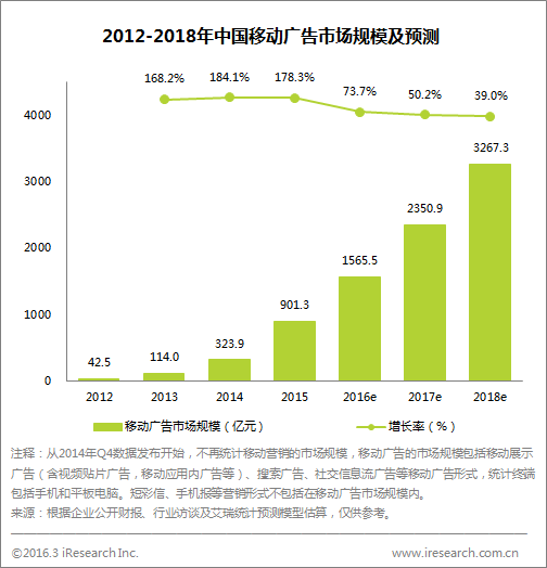 艾瑞:2015年中国网络广告市场规模突破2000亿