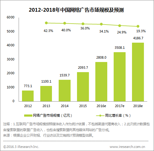 艾瑞:2015年中国网络广告市场规模突破2000亿