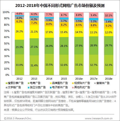 艾瑞:2015年中国网络广告市场规模突破2000亿