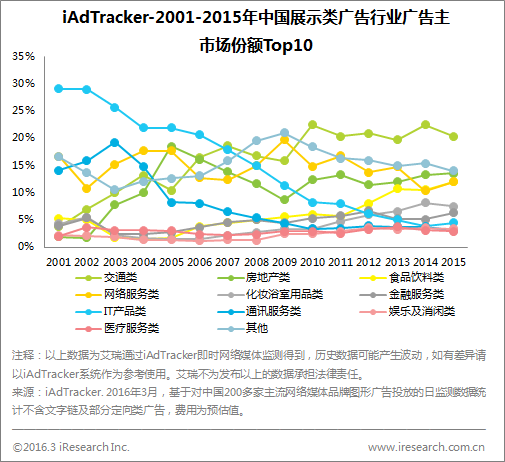 艾瑞:2015年中国网络广告市场规模突破2000亿