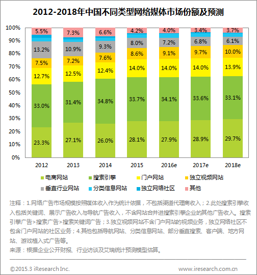 艾瑞:2015年中国网络广告市场规模突破2000亿