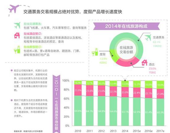 解读《2015年在线旅游行业洞察报告》