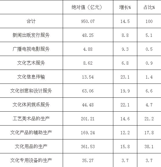 新常态下的江西文化产业高速发展