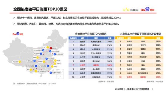 OFO联合百度地图发布国庆出行预测报告：最热出行成都排第三 ... ...