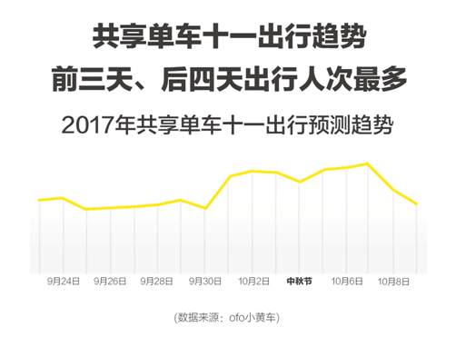 OFO联合百度地图发布国庆出行预测报告：最热出行成都排第三 ... ...