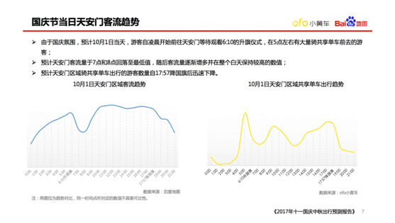 OFO联合百度地图发布国庆出行预测报告：最热出行成都排第三 ... ...