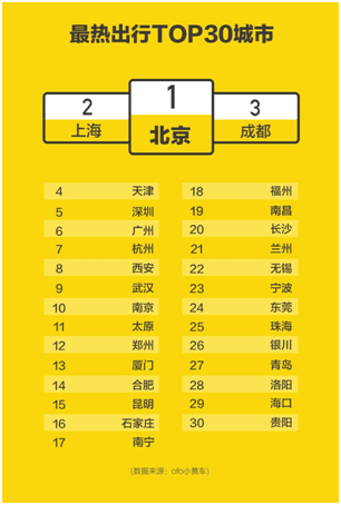 OFO联合百度地图发布国庆出行预测报告：最热出行成都排第三 ... ...