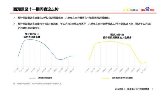 OFO联合百度地图发布国庆出行预测报告：最热出行成都排第三 ... ...