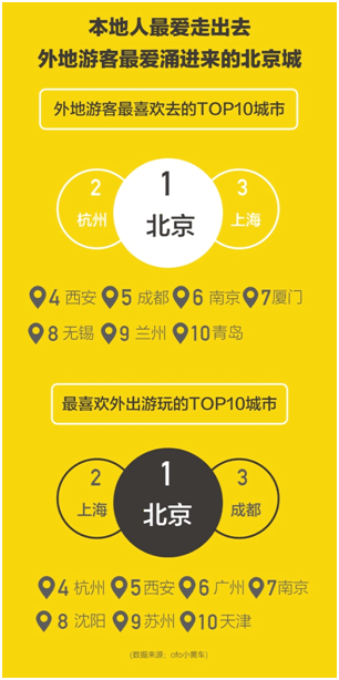 OFO联合百度地图发布国庆出行预测报告：最热出行成都排第三 ... ...