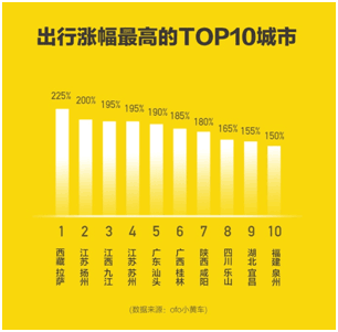 OFO联合百度地图发布国庆出行预测报告：最热出行成都排第三 ... ...