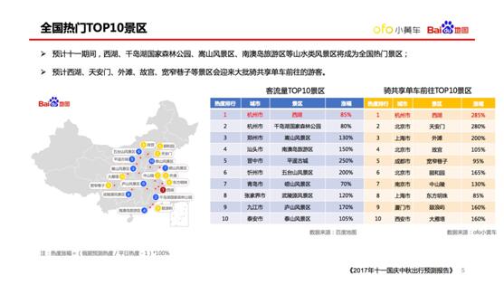 OFO联合百度地图发布国庆出行预测报告：最热出行成都排第三 ... ...