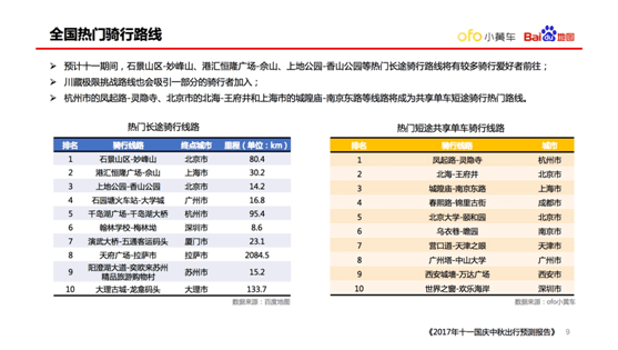 OFO联合百度地图发布国庆出行预测报告：最热出行成都排第三 ... ...