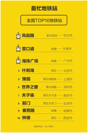 OFO联合百度地图发布国庆出行预测报告：最热出行成都排第三 ... ...