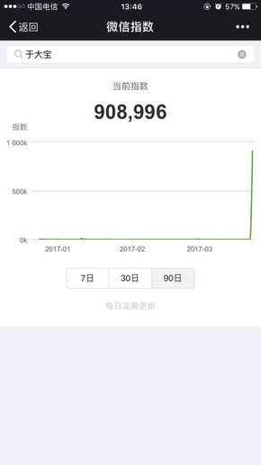 微信官方推出“微信指数”功能，精准了解事件热度变化