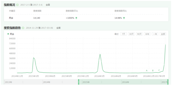 360搜索特制两会专题 助力网友便捷全面看两会