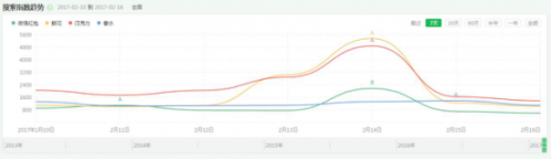 360搜索解读情人节最受欢迎礼物 520元微信红包上榜