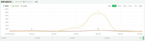 360搜索解读情人节最受欢迎礼物 520元微信红包上榜