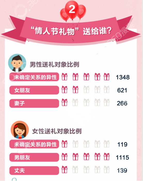男性送礼只为追女神？360搜索发布情人节送礼大数据