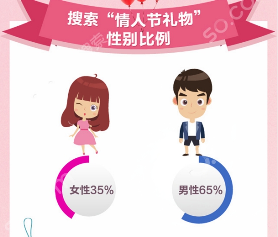 男性送礼只为追女神？360搜索发布情人节送礼大数据