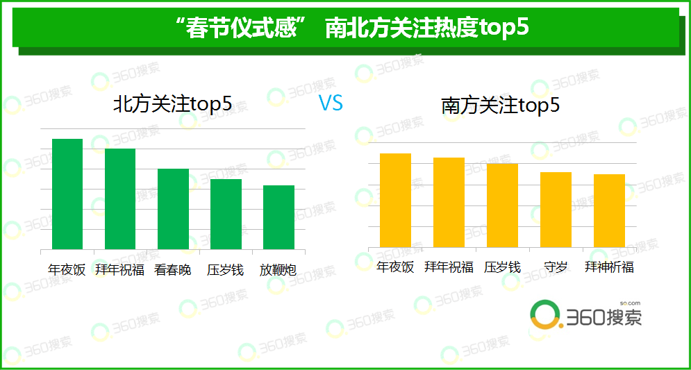 年味儿变淡？360搜索大数据揭示山东人最讲春节“仪式感”