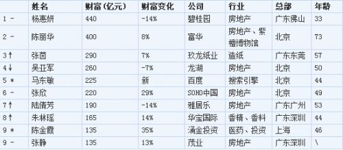 百度董事长李彦宏妻子马东敏领衔2014胡润女富豪榜新人榜