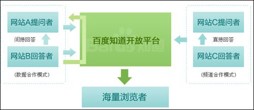 百度知道开放平台战略详解：合作网站达249家