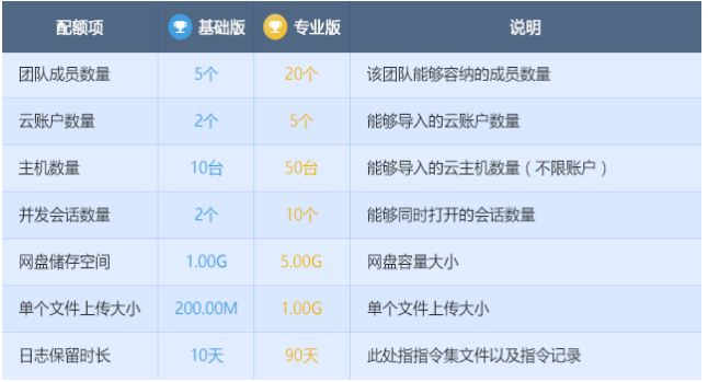 行云管家专业版已经登陆阿里市场 专业版定价99元每月