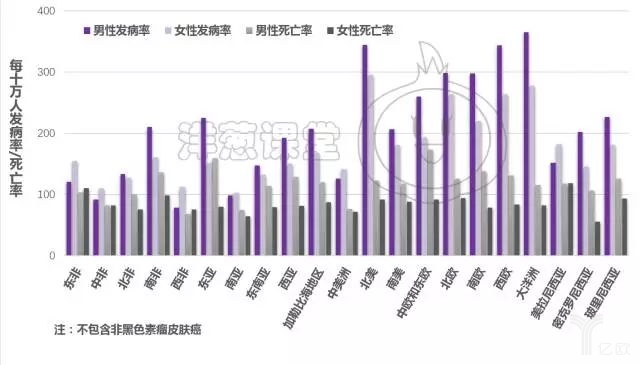 中国癌症难治？看完这11张图就懂了
