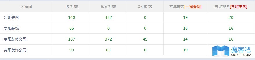 SEO大神已经看出了端倪，早已不在使用站长工具查询排名
