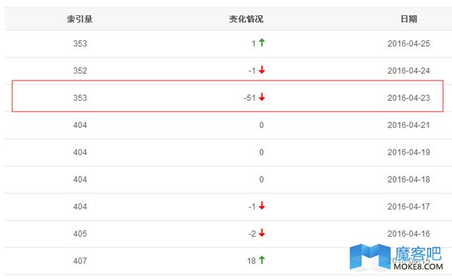 百度收录下降数据效果图