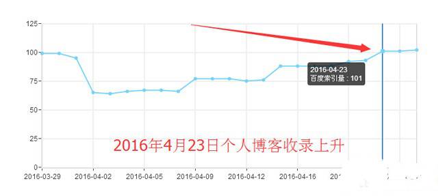 个人博客收录上升数据图