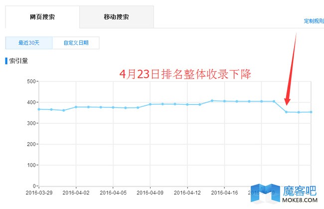 百度收录下降数据截图