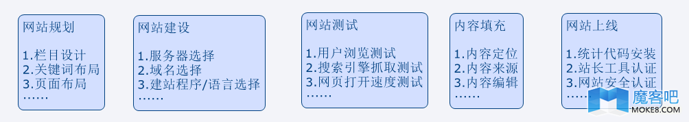 如何将SEO流程化