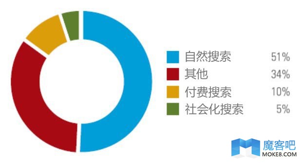 如何让自己的网站内容能够快速的健康的被百度收录
