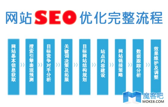 SEO优化流程图