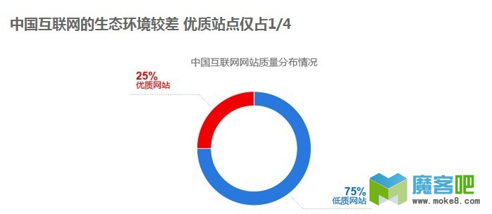 百度权威数据报告指出低质站泛滥，优质站将受益