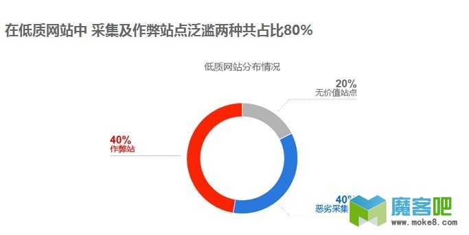百度权威数据报告指出低质站泛滥，优质站将受益