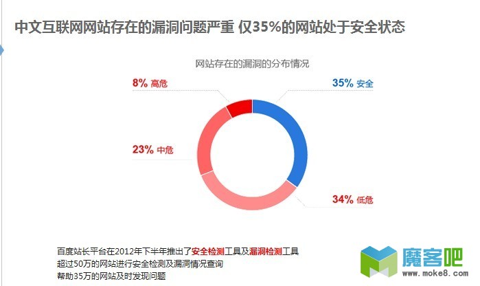 百度权威数据报告指出低质站泛滥，优质站将受益