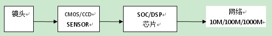 基于海思芯片的高清IP芯片级解决方案